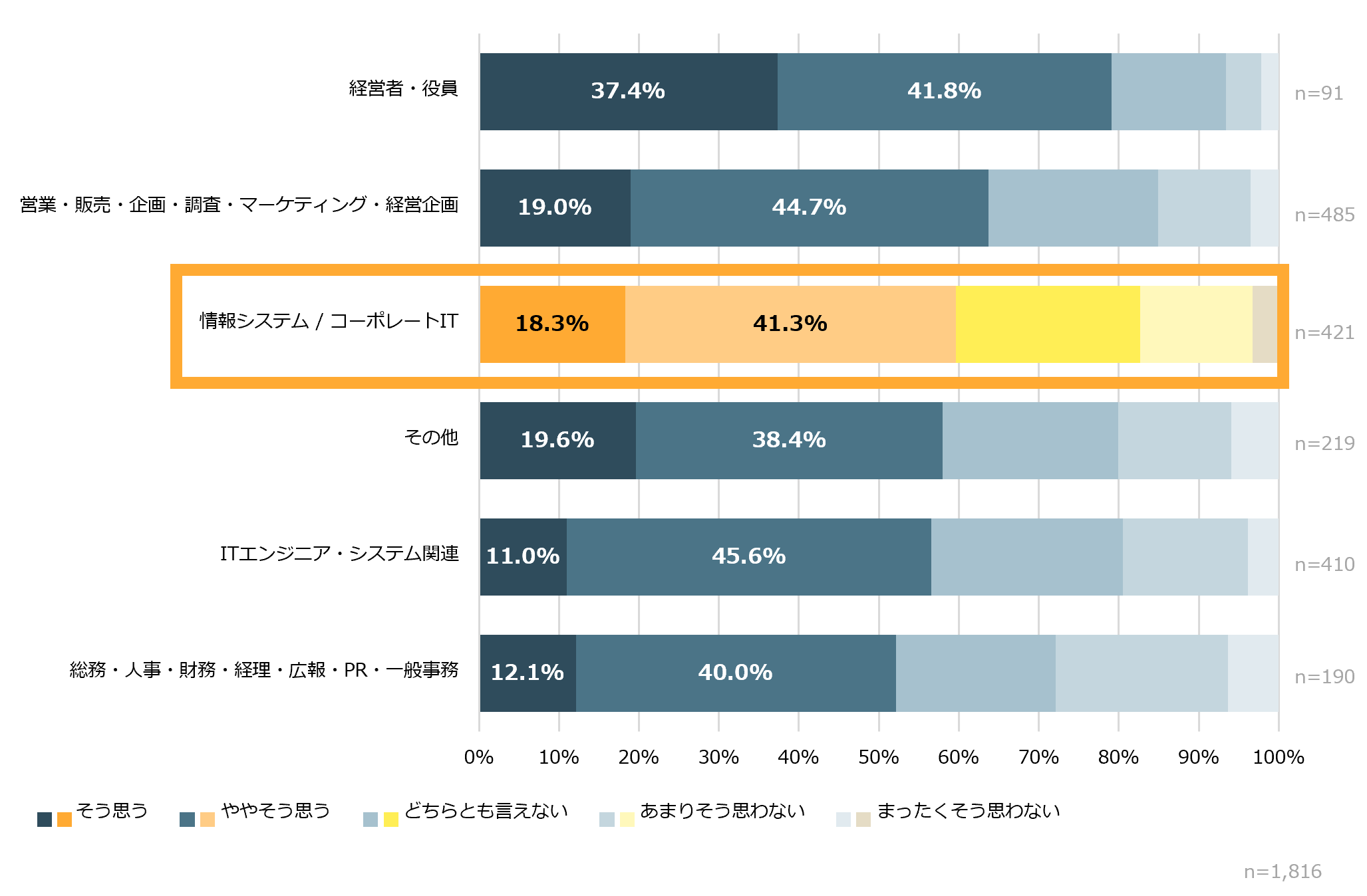 「職務を通じて成長できていると感じますか？」の回答結果