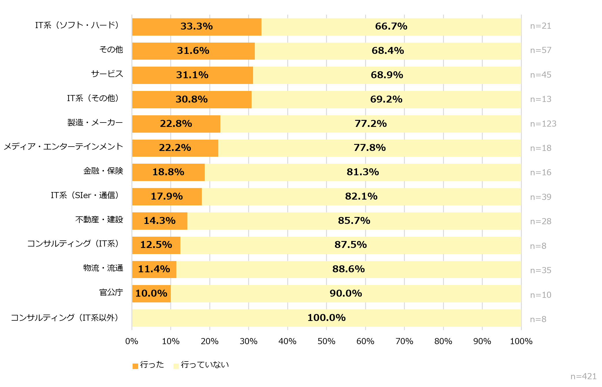 業種別（「情報システム / コーポレートIT」部門）で見た直近1年間における転職活動