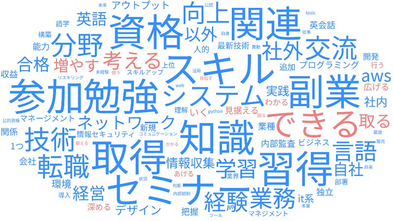 今後のキャリアのために取り組みたいこと