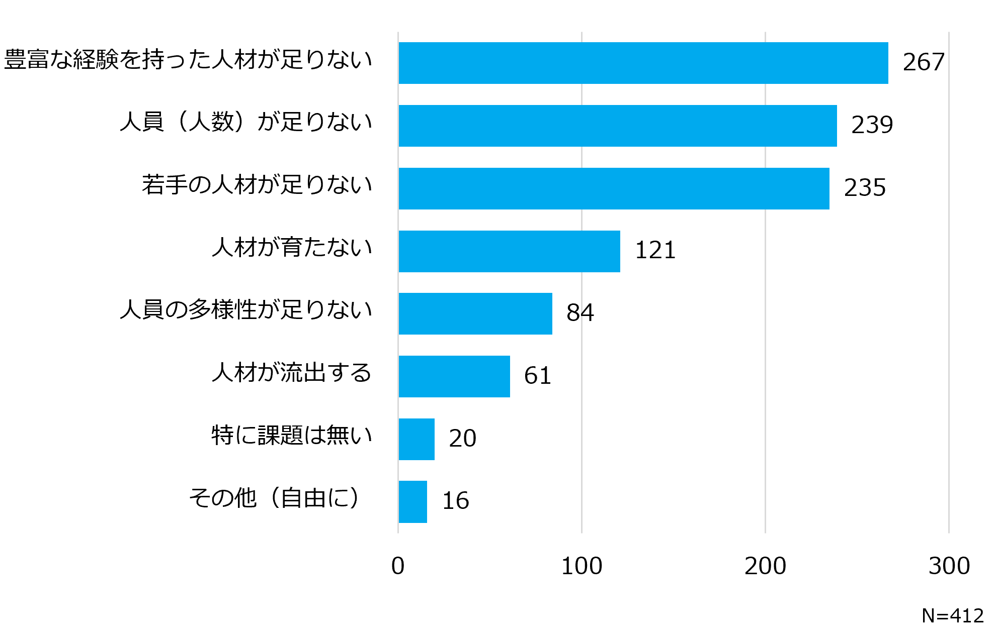 情報システム部門の人員、人材に関する課題の回答結果