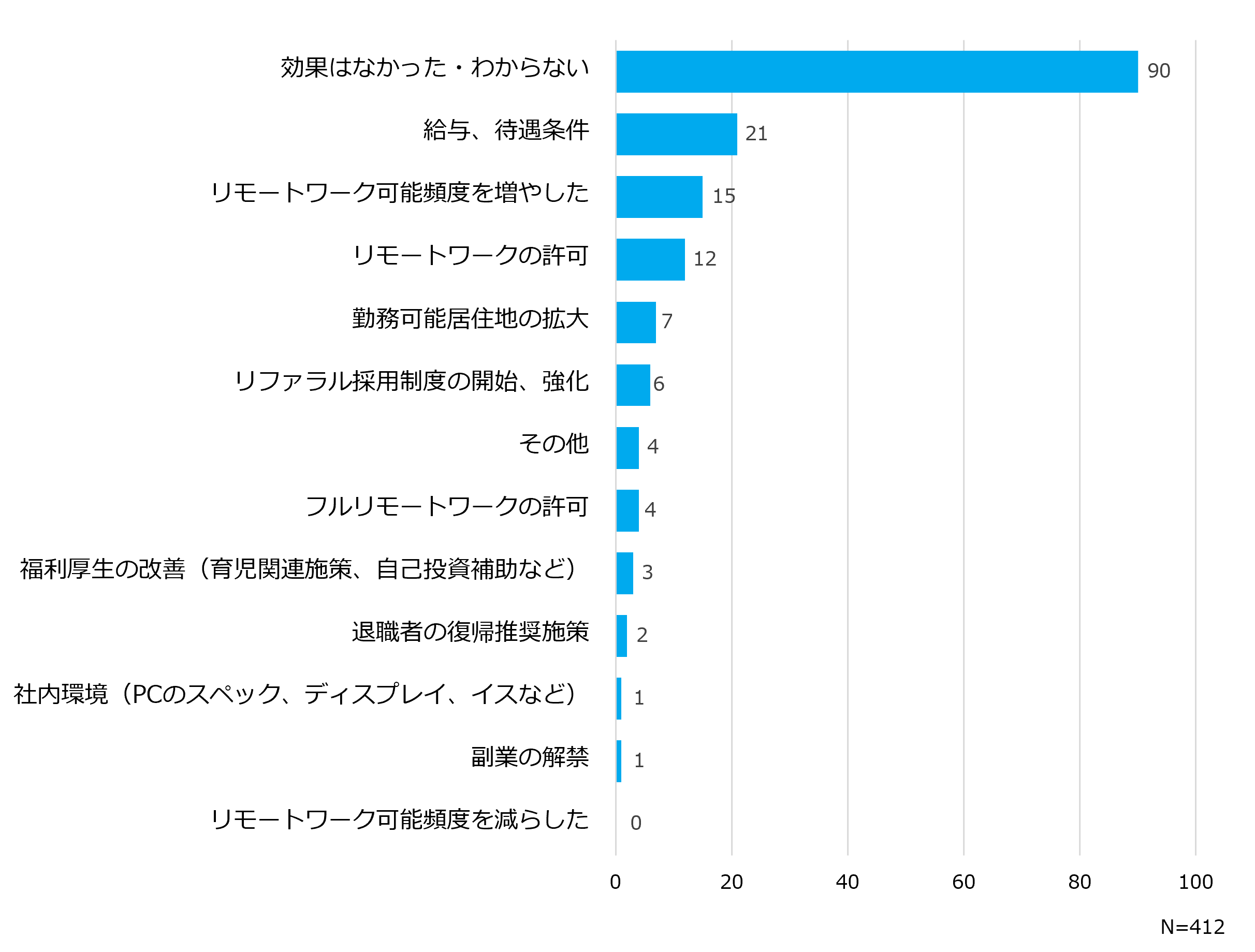 採用条件を変更して効果があったこと