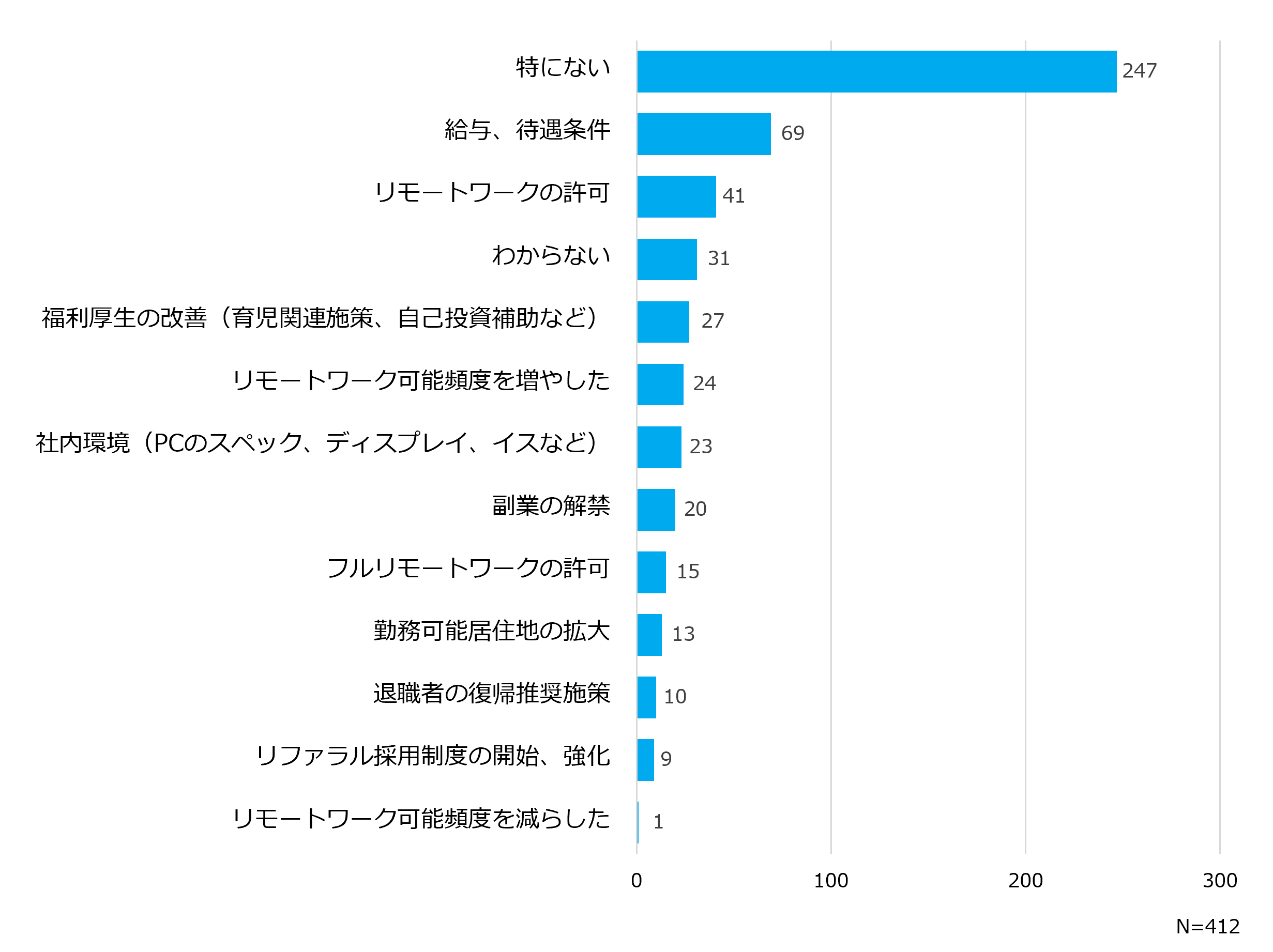離職を食い止めるために直近3年以内で変更したこと