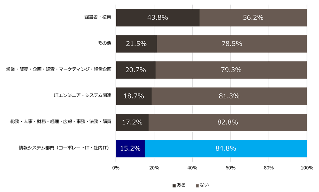 「副業をしたことがありますか？」の回答結果