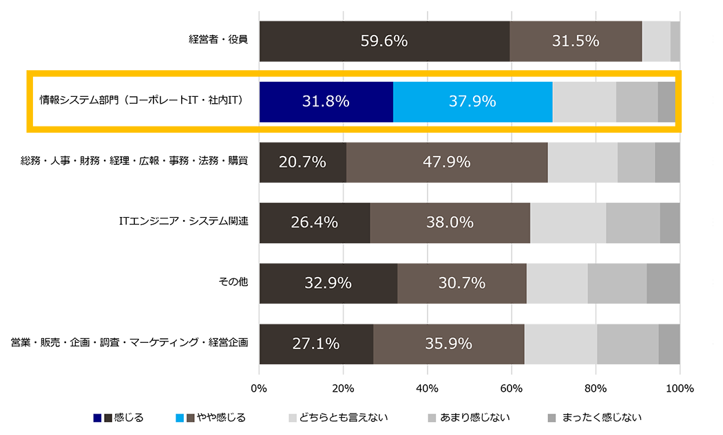 「現在の業務にやりがいや誇りを感じていますか？」の回答結果
