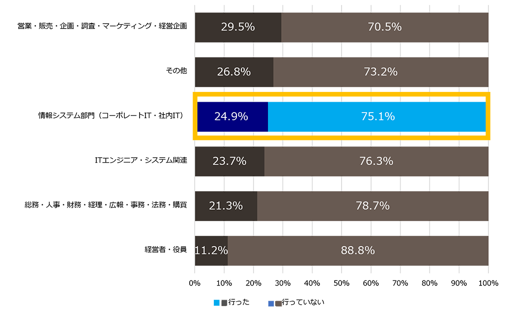「直近1年間に転職活動を行いましたか？」の回答結果