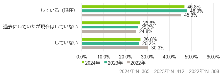 キャリア（中途）採用の実施状況