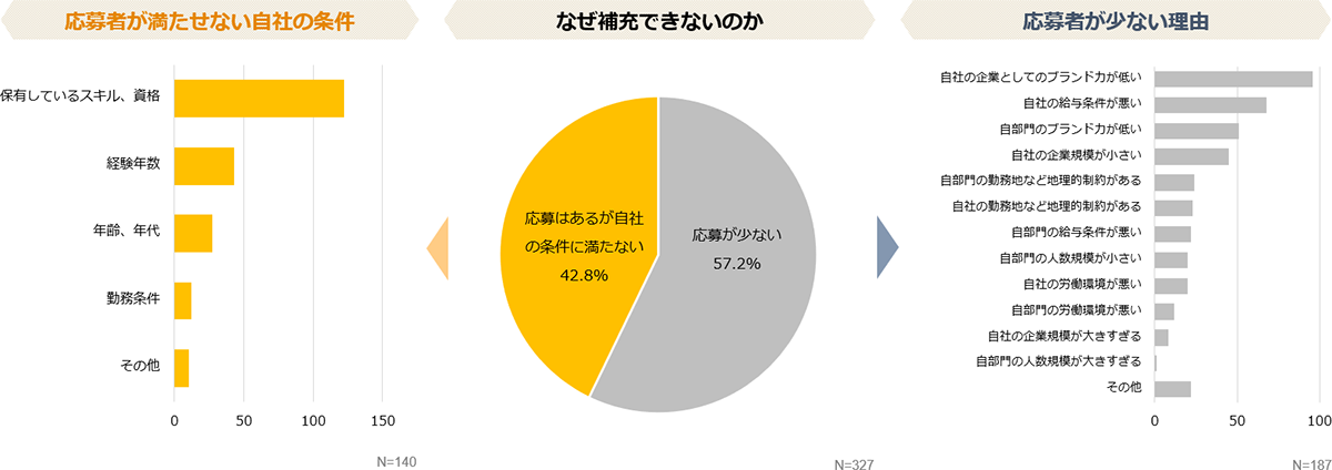 補充できないと感じる理由は、「応募が少ない」が半数をやや越え約57%。応募が少ない理由は「自社のブランド」「給与条件」が上位