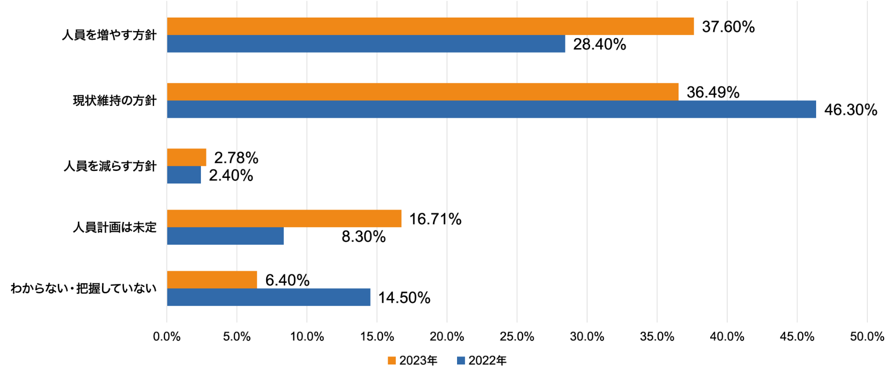 直近1年の人員方針のグラフ