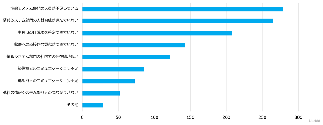 情報システム部門の課題のトップは「人員不足」、次いで「人材育成」と続く。