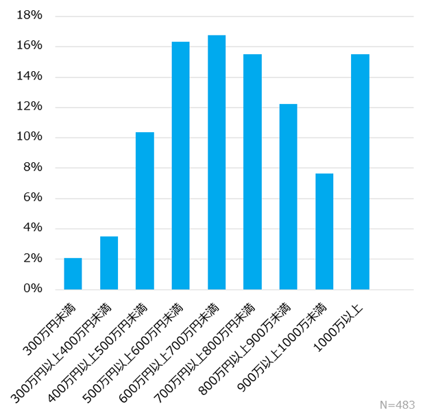 情報システム部門の年収の分布については、600万円以上700万円未満の割合が最多。