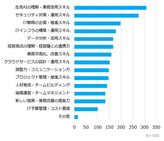今後、強化・習得したいと考えているスキルのトップは「生成AIの理解・業務活用スキル」。次いで、「セキュリティ対策・運用スキル」と続く。