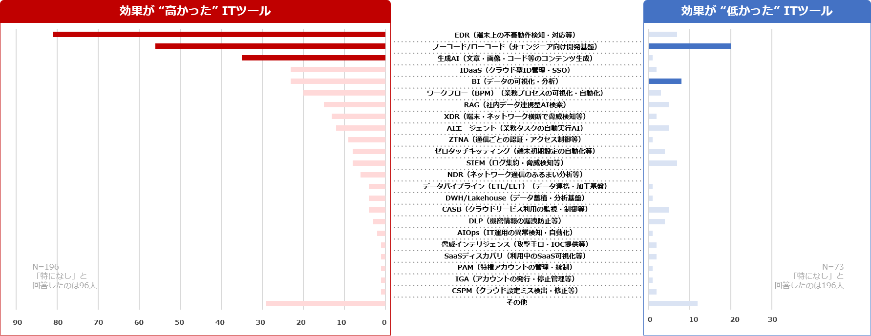 導入効果が高かったツールとして、「EDR」「ノーコード/ローコード」「生成AI」が挙げられた。