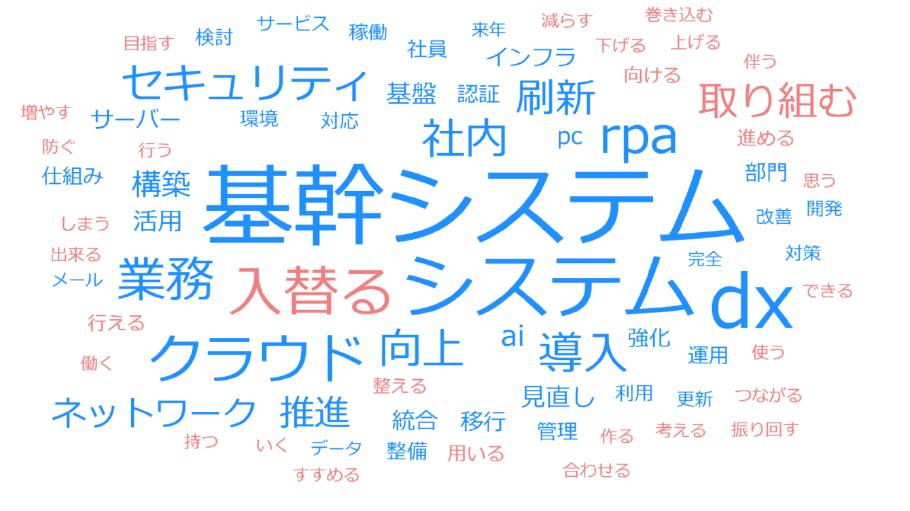 2022年に取り組みたいことのテキストマイニング結果