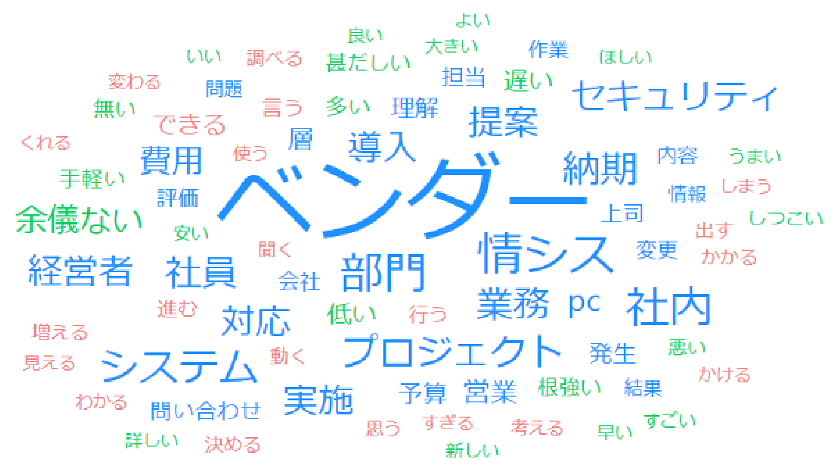 イラッとしたことのテキストマイニング結果