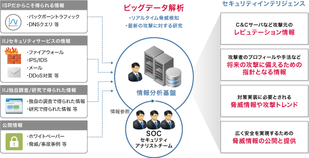 膨大な情報の分析から、セキュリティインテリジェンスを生成